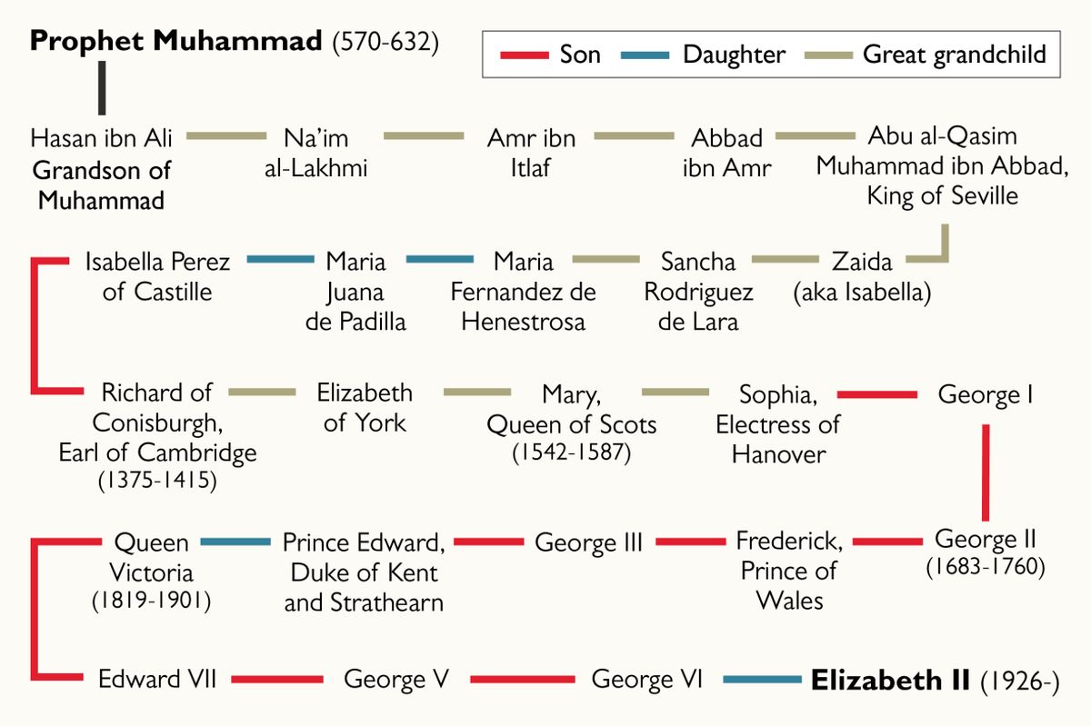 شجره نامه عربی ملکه انگلیس حقیقت دارد؟