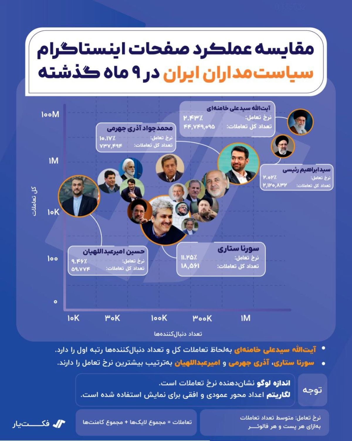 اینفوگرافی؛ مقایسه عملکرد صفحات اینستاگرام سیاستمداران ایران در ۹ ماه گذشته 