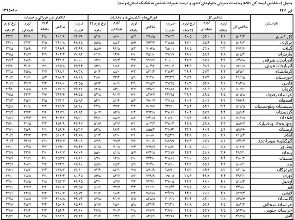 وضعیت تورم در استان‌های ایران/ بیشترین نرخ تورم نقطه به نقطه در آذربایجان غربی با ۶٣.٩ درصد