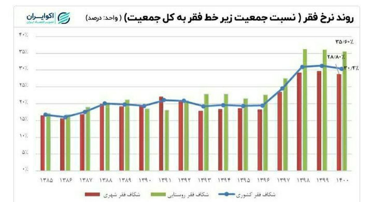 افزایش ۱۱میلیون فقیر در ایران طی یک دهه

